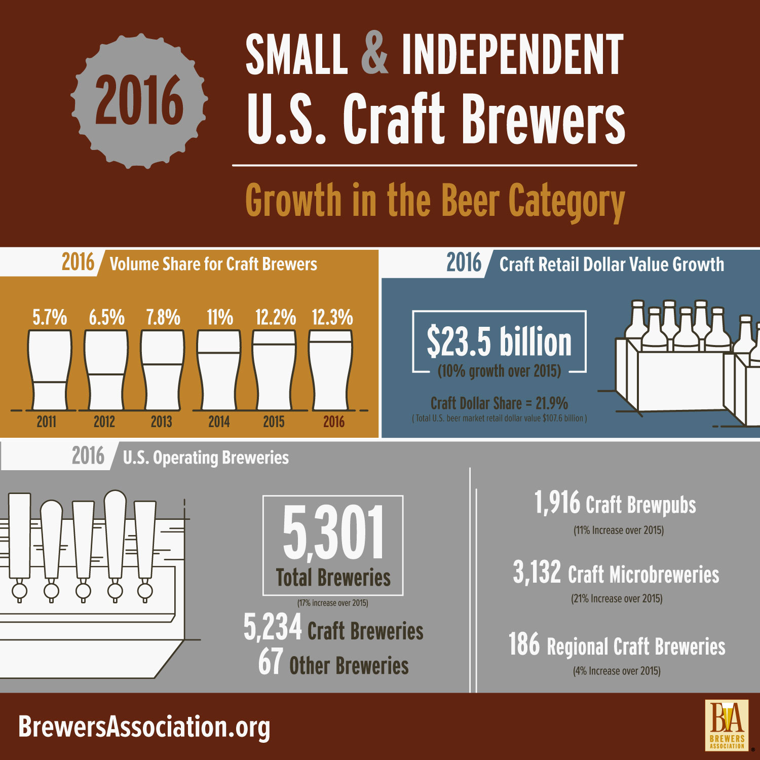 Stats & FAQs Brewers Association